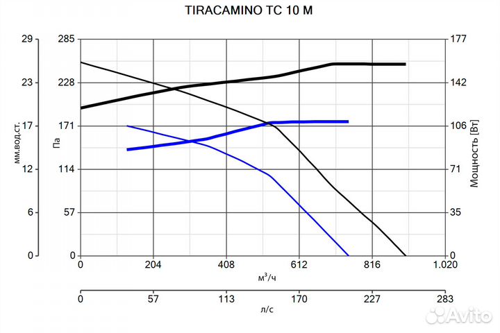 Каминный вентилятор Vortice Tiracamino (15000VRT)