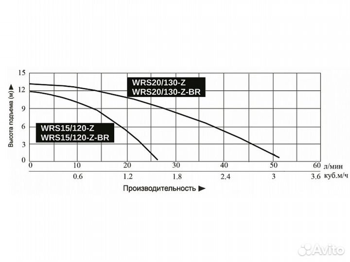 Насос повышения давления Vodotok WRS20/130-Z с мок