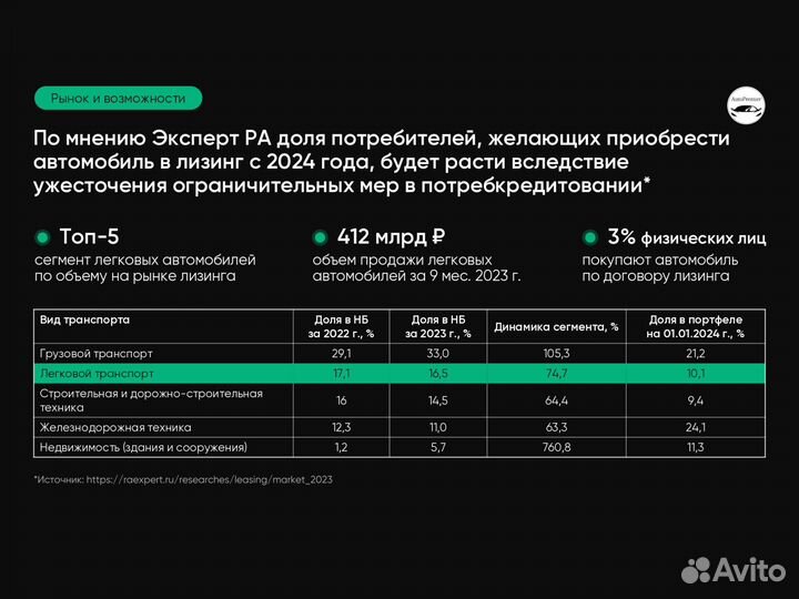 Инвестиции в авто, процент до 55%