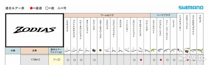 Кастинговый спиннинг Shimano 20 Zodias 176M-2
