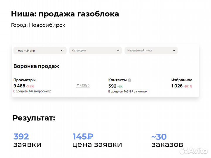 Авитолог, продвижение на авито под ключ