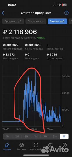 Подбор товара для маркетплейса Wildberries / Ozon