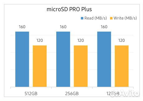 Новая microSD Samsung Pro Plus 128/256 GB