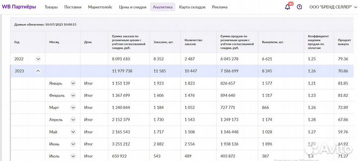 Ищу партнера ozon wildberries 3,2 млрд.р оборот