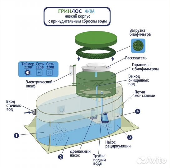 Септик Гринлос под ключ. рассрочка