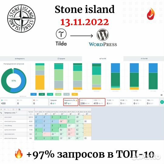 SEO продвижение - очень много качественных заявок