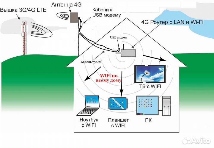 Усиление интернета 3G/4G (до 10 км безлимитный)