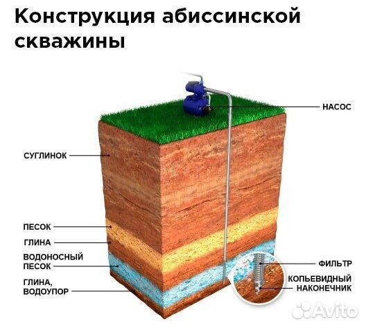 Бурение скважин на воду ручным гидробурением
