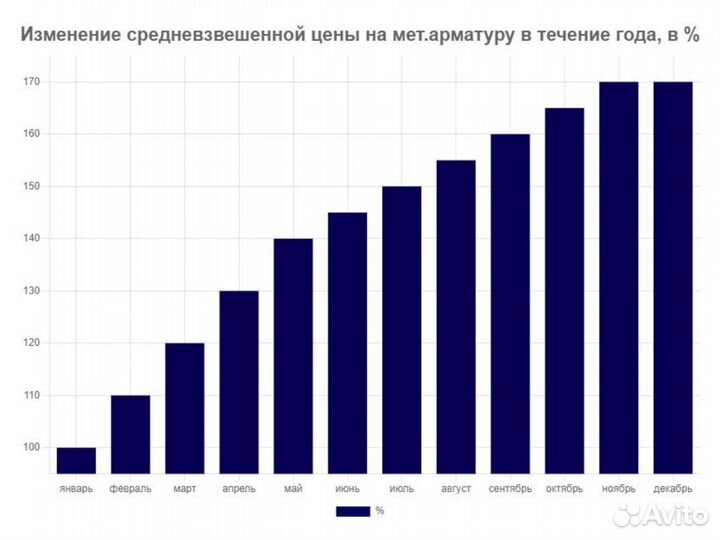 Арматура 10 от Производителя