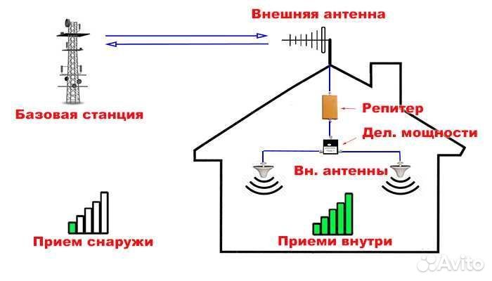 Установка ремонт спутниковых антенн Триколор