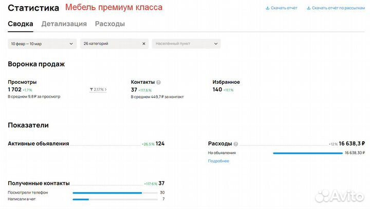 Авитолог / Услуги Авитолога / Продвижение