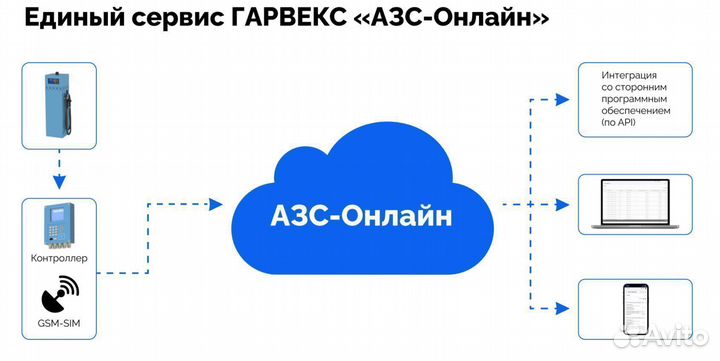 Топливораздаточная колонка нева А508