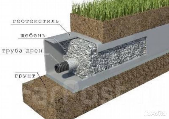 Дренаж участка
