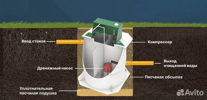 Септик автономная канализация