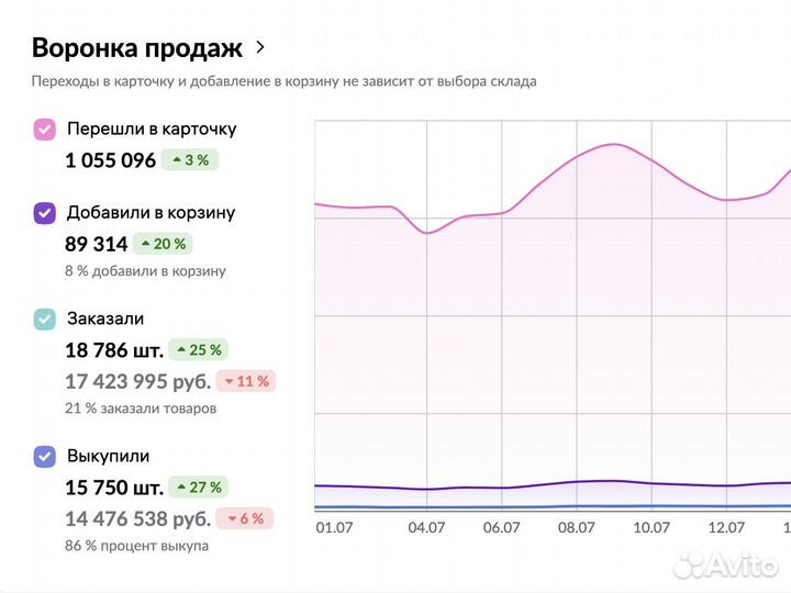 Сео оптимизация карточек товара на вб Озон