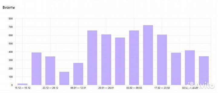Продвижение сайта в топ и создание сайтов