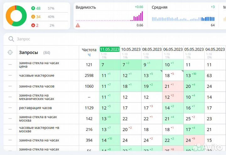 SEO продвижение сайта / В топ 1 за месяц