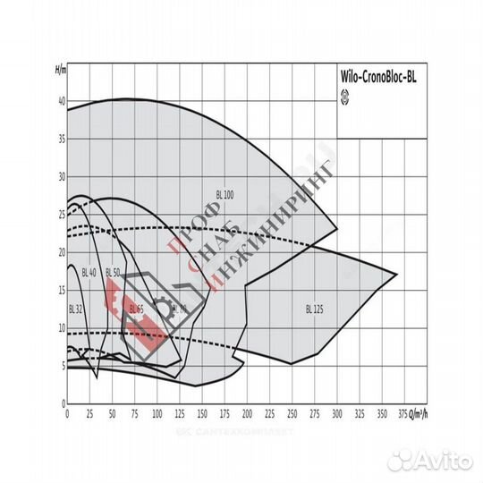 Насос BL 125/225-11/4 PN16 3х400В/50 Гц Wilo 27863