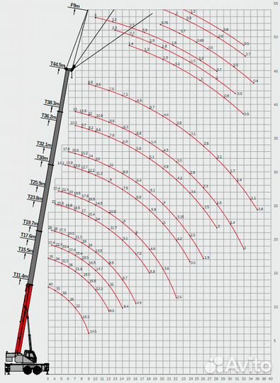 Аренда и услуги автокрана, 40 т, 44 м, с гуськом 9 м