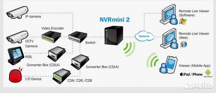 Сетевой видеорегистратор Nuuo