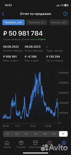 Доля в бизнесе на Wildberries от 78 годовых