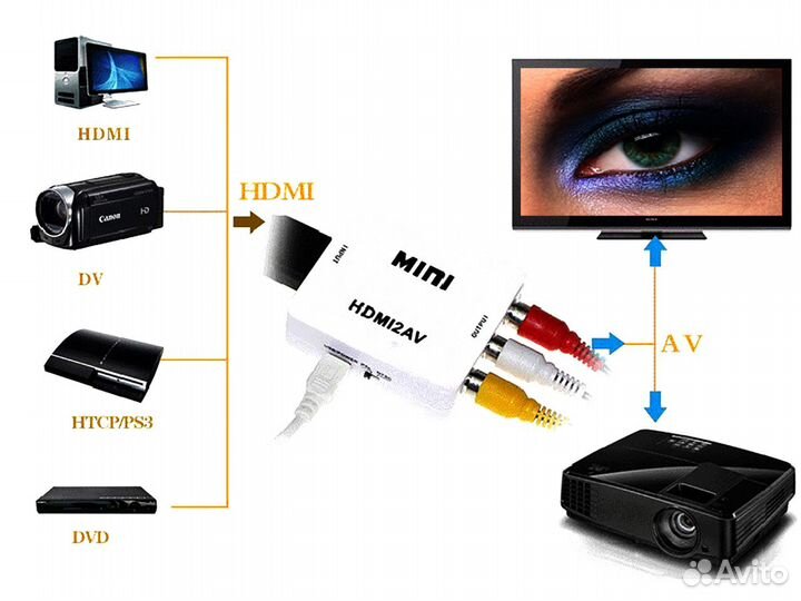 Конвертер Hdmi2AV AV2hdmi spdif Coaxial RCA