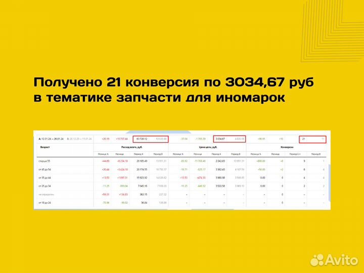Контекстная реклама в Яндекс Директ / Аудит рк
