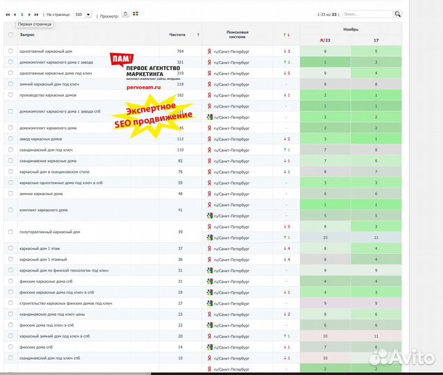 Настройка Яндекс.Директ. Директолог