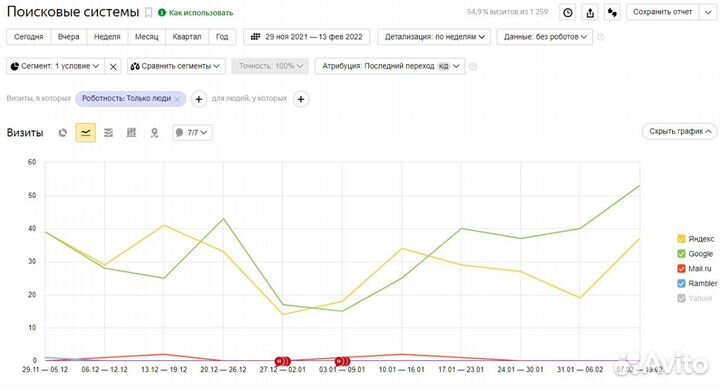 Интернет Маркетолог / Таргетолог Вк / Директолог