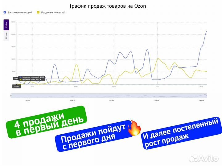 Менеджер Wildberries и Ozon ведение сопровождение