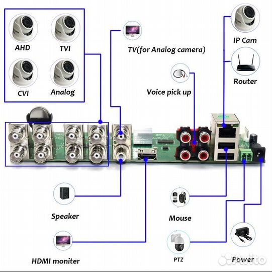 Видеорегистратор для видеонаблюдения