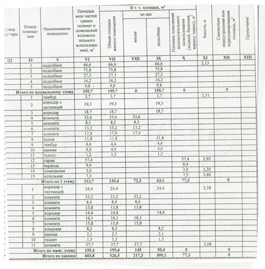 Дом 526,5 м² на участке 20 сот.
