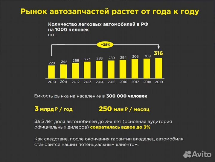 Франшиза Готовый бизнес