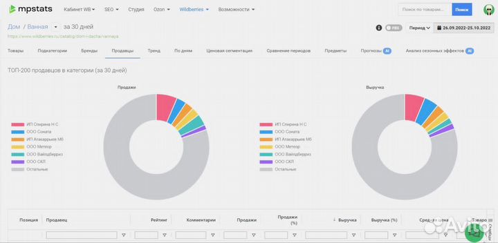 Mpstats доступ складчина(мпстатс).Аналитика продаж