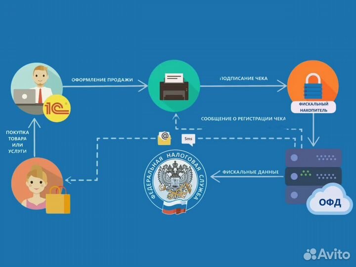 Код активации Платформа oфд 12 мес