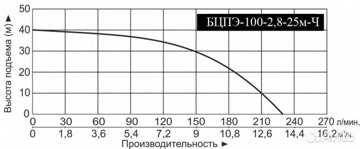 Погружной насос Vodotok БЦПЭ-гв-100-2.8-100м-Ч