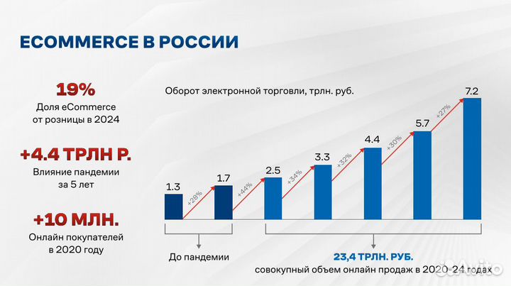 Инвестиции в бизнес на Валдберис, без рисков