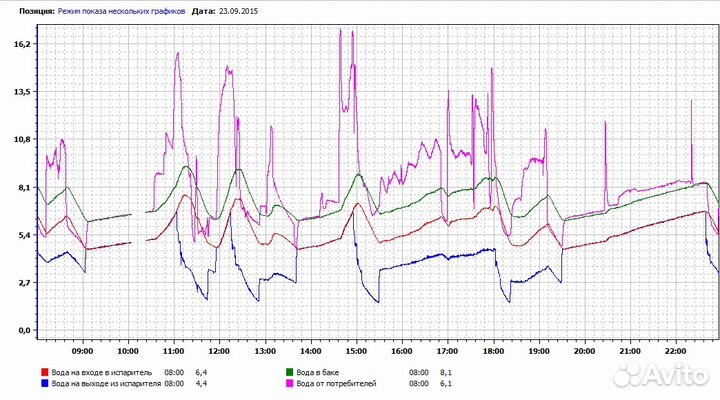 Система мониторинга промышленного оборудования