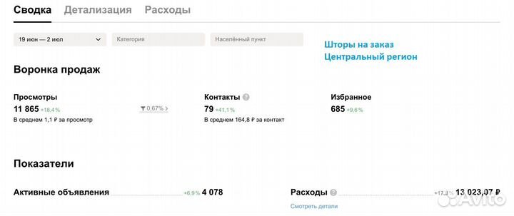 Авитолог/ Продвижение на авито