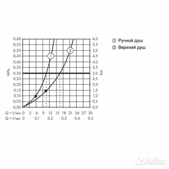 Hansgrohe Raindance Select S Душевая система 27633