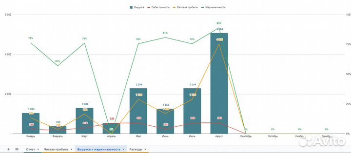 Excel отчет по продажам и прибыли