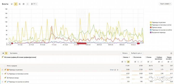Контекстная реклама.Таргет вконтакте. Авито