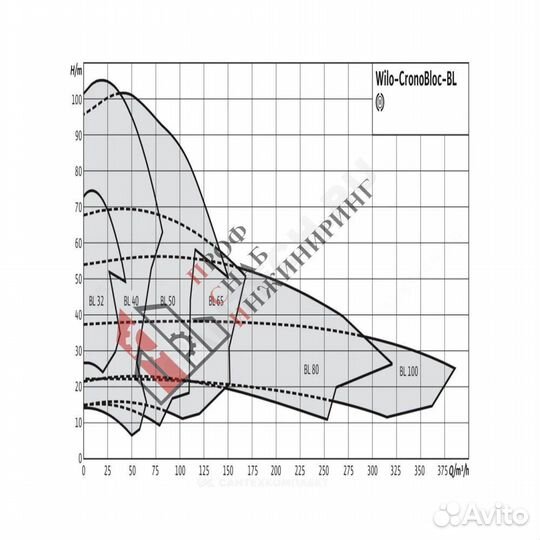 Насос BL 50/130-5,5/2 PN16 3х400В/50 Гц Wilo 27862