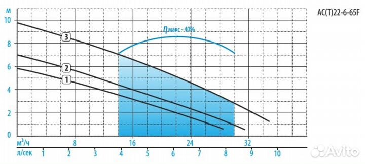 Циркуляционный насос Aquario AC(T) 22-6-65F 3x400V