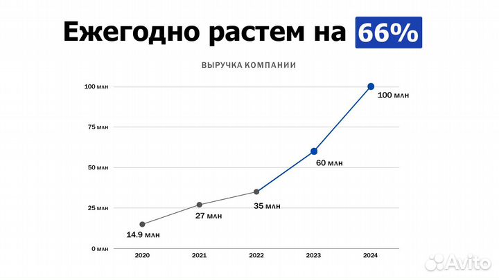 Инвестиции под 28 годовых
