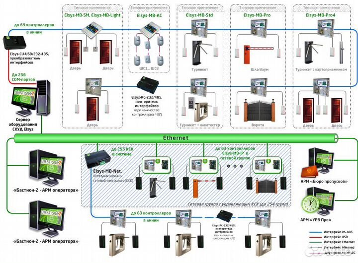 Контроллер сетевой скуд Elsys-mb-sm