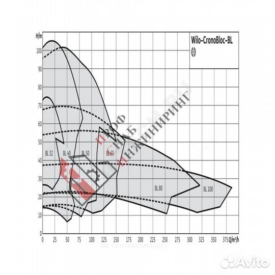 Насос BL 32/140-2,2/2 PN16 3х400В/50 Гц Wilo 27862