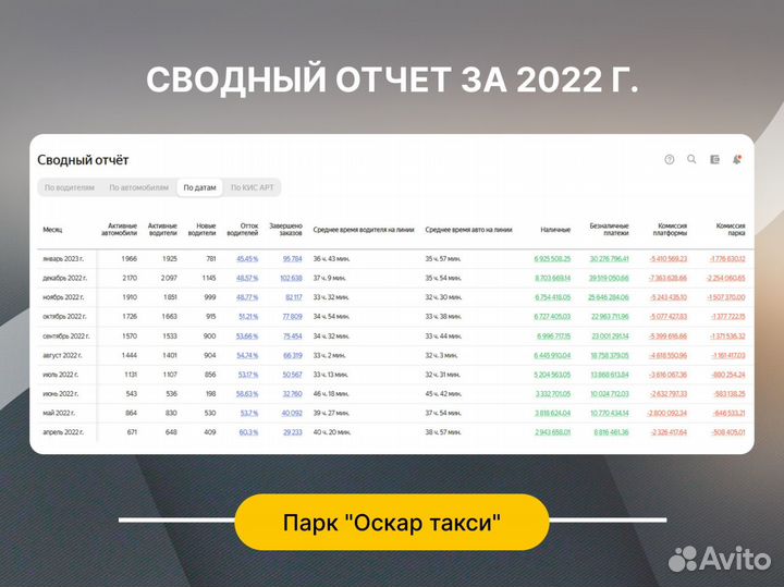 Продается таксопарк Яндекс прибыль 1 000 000р/мес