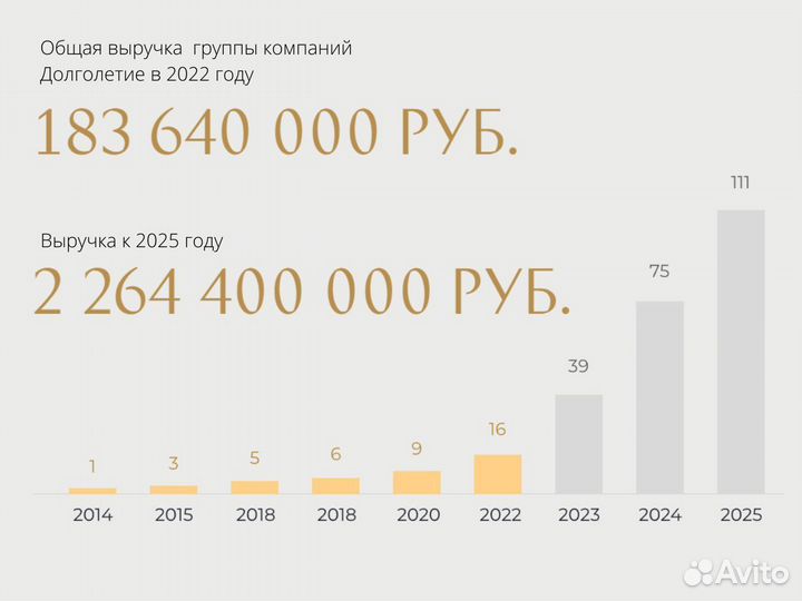 Франшиза / пансионат для пожилых людей