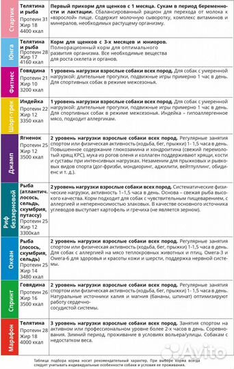 Корм для собак JJ-Sport (Холистик)